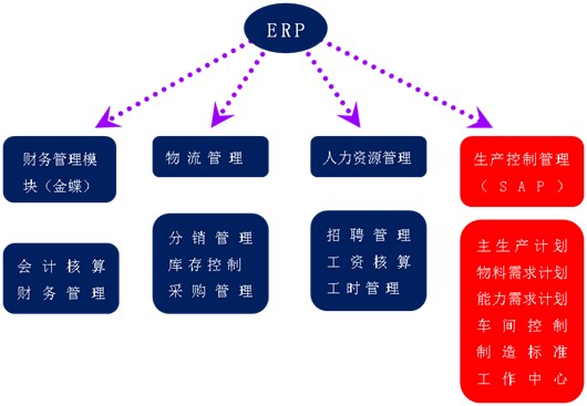 ERP模块应用.jpg